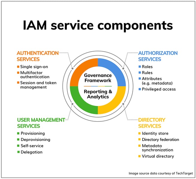 Illustration of IAM solutions centralize the key pillars