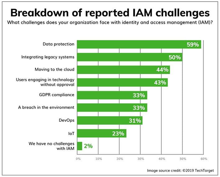 Chart of Breakdown of reported IAM challenges