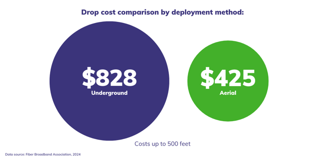 Drop cost comparison by deployment method