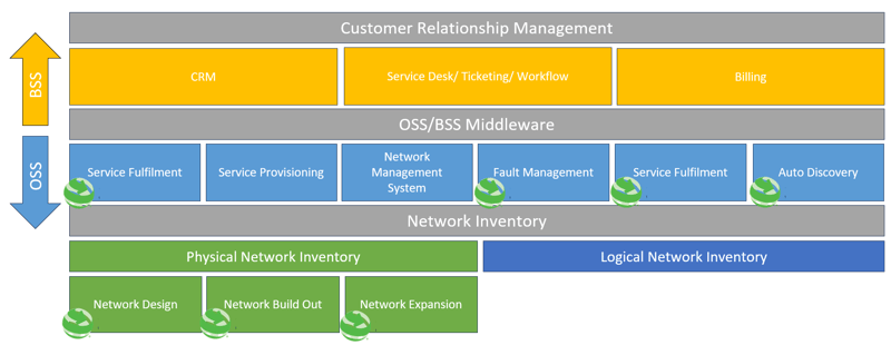 Network management