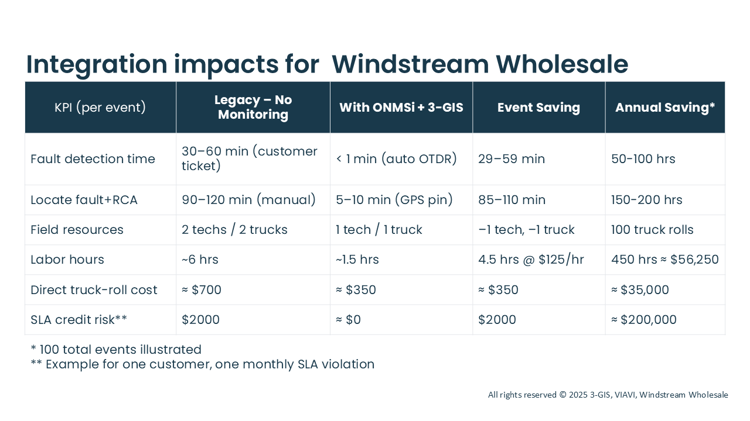 3-GIS/VIAVI integration impacts for Windstream Wholesale