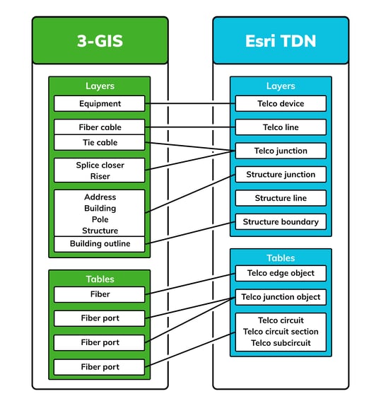 3-GIS Data model to support TDN