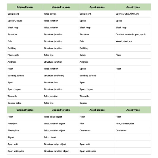 TDN Data Model table