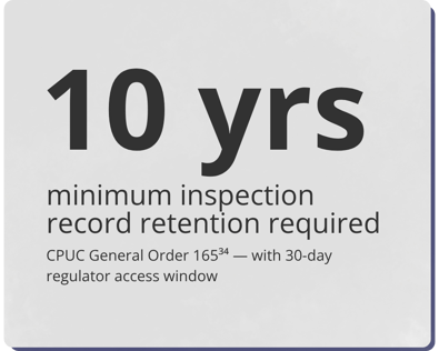 10 yrs
minimum inspection record retention required
CPUC General Order 165³⁴ — with 30-day regulator access window