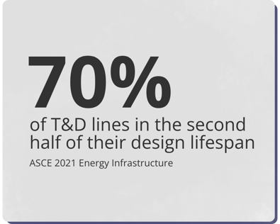 70%of T&D lines in the second half of their design lifespanASCE 2021 Energy Infrastructure²