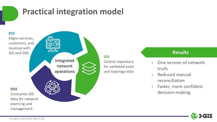 Practical integration model