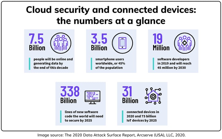 Connected devices at a glance