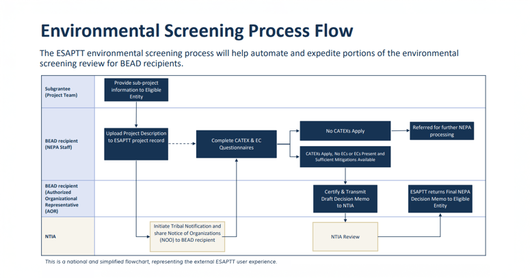 Full environmental screening flow for BEAD projects