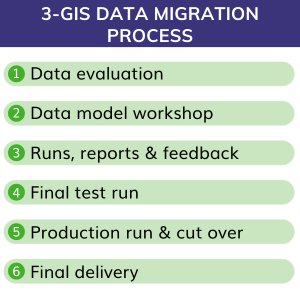 What does data migration look like?