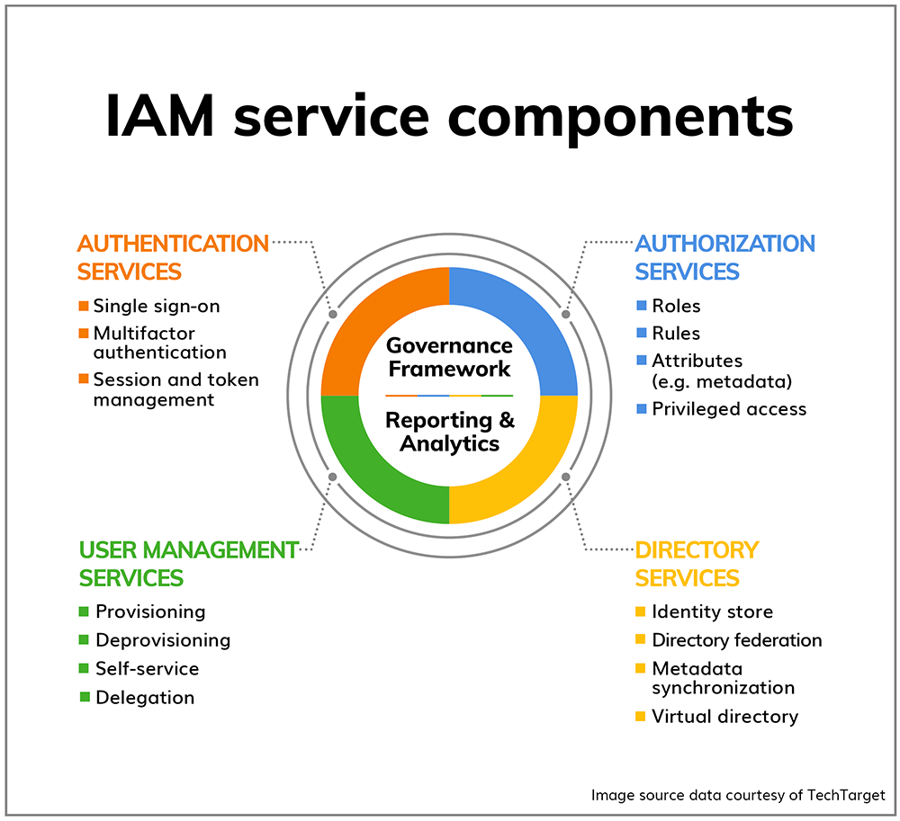 Access Group Solutions, Integrated Services Management