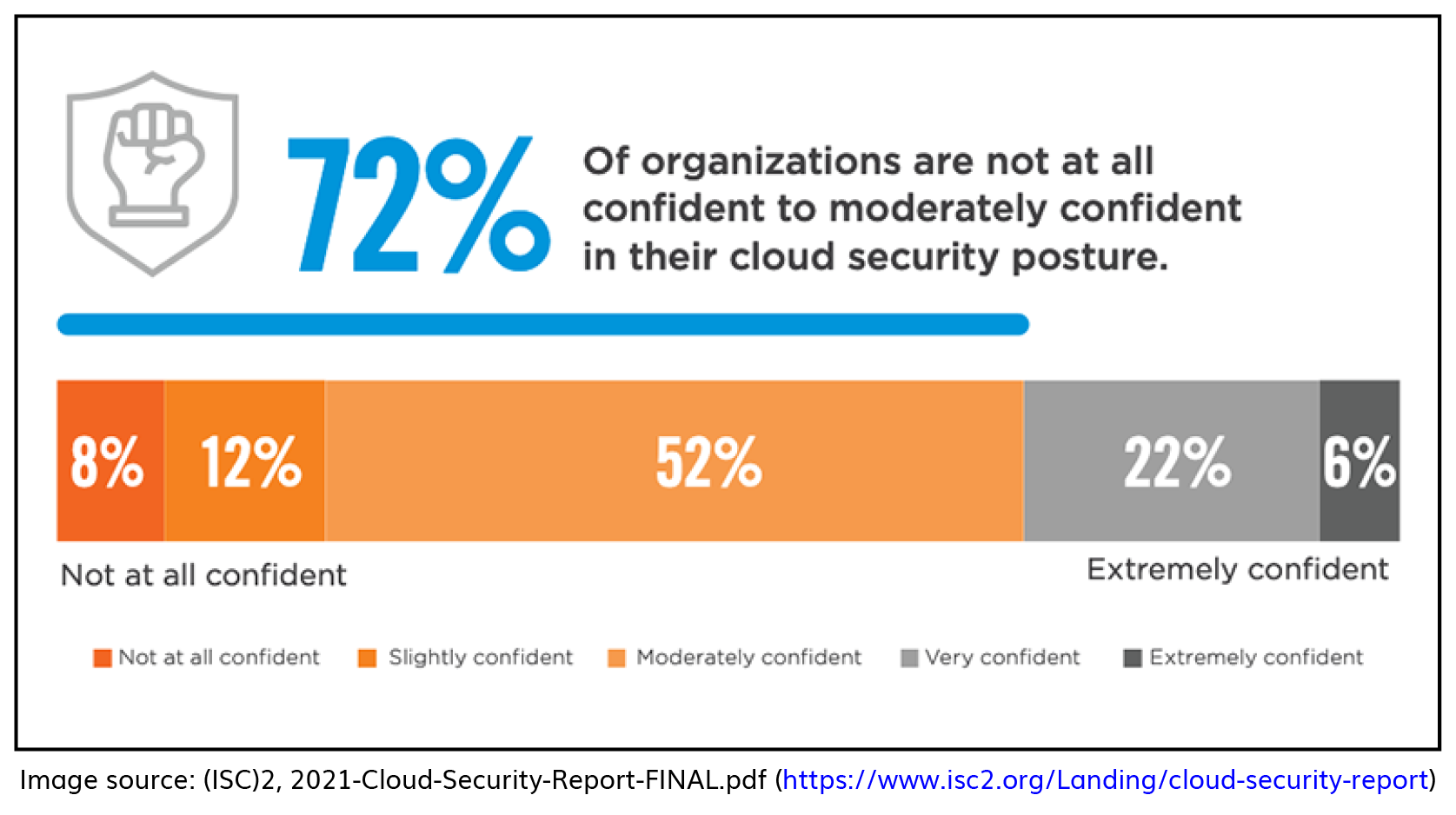 Preparation and strategy for cloud security
